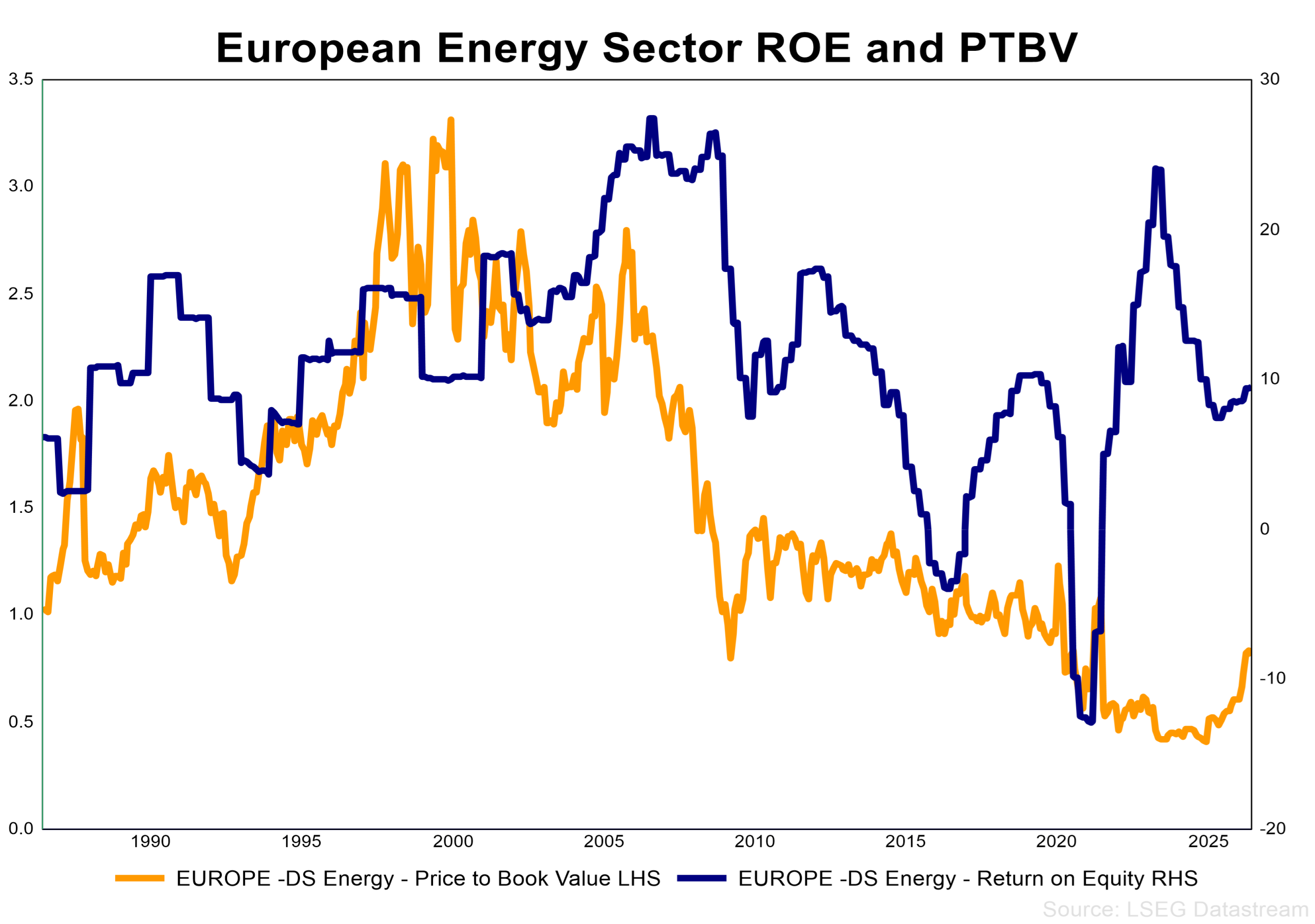 European Energy Sector ROE and PTBV thin European Energy Sector ROE and PTBV