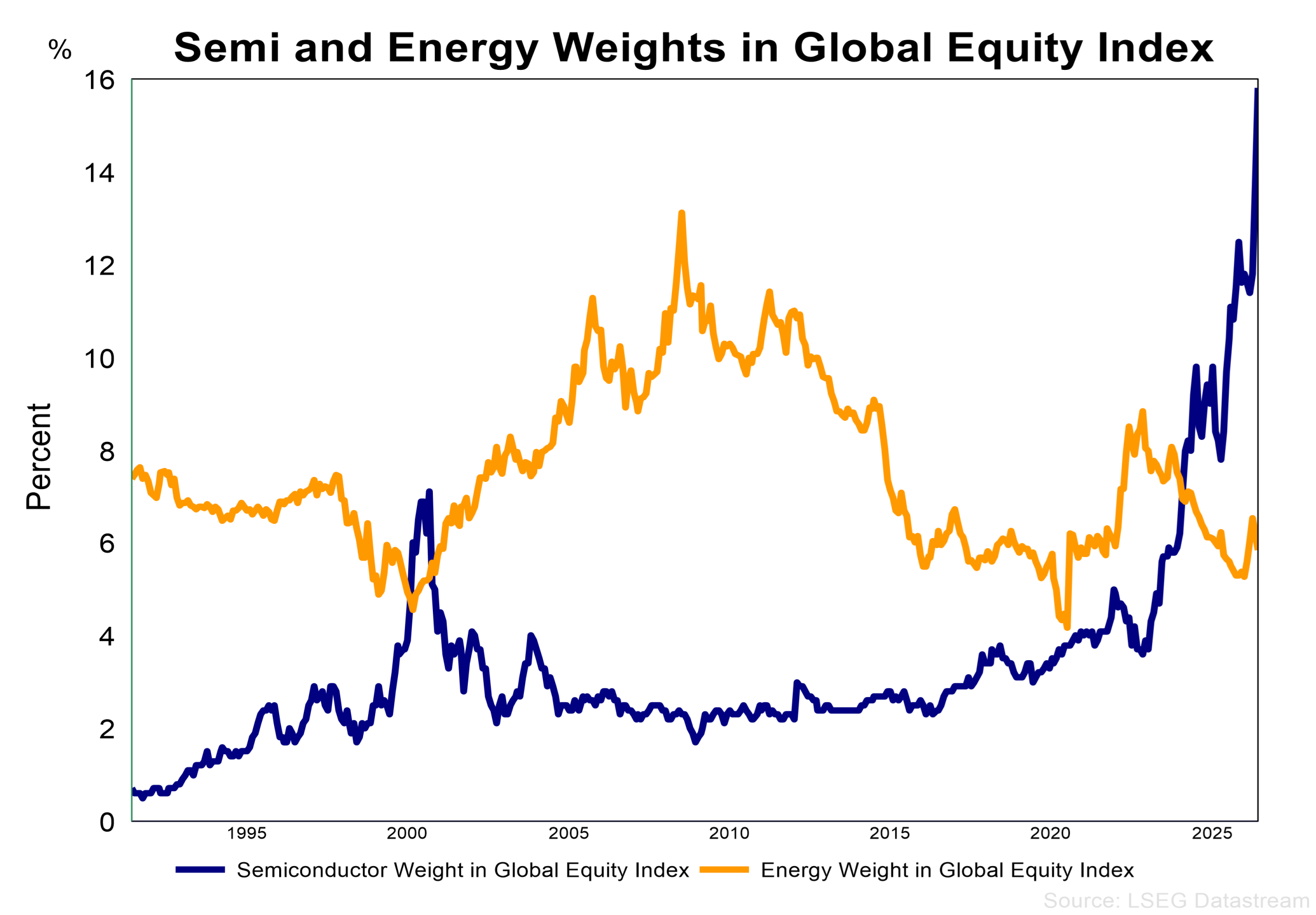 Semi and energy weights in Global Equity index thin Semi and energy weights in Global Equity index