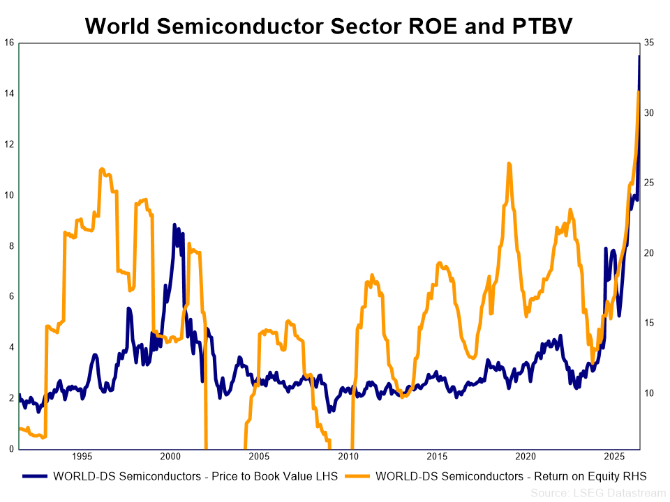 World Semiconductor Sector ROE and PTBV thin World Semiconductor Sector ROE and PTBV