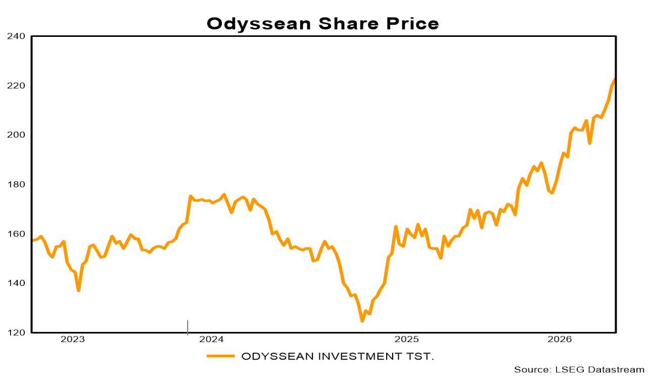 Odyssean Share Price Points Odyssean Share Price Points